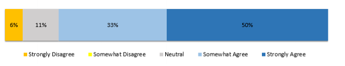 Should team members have access to project management software: Startups