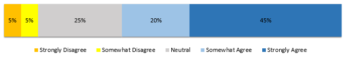 Should team members have access to project management software: Small businesses