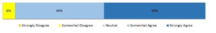 Should team members have access to project management software: Enterprise businesses