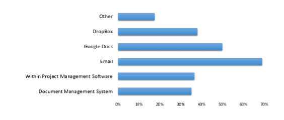 How are documents shared between team members