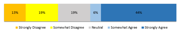 Should project management software be used for document sharing: Enterprise businesses