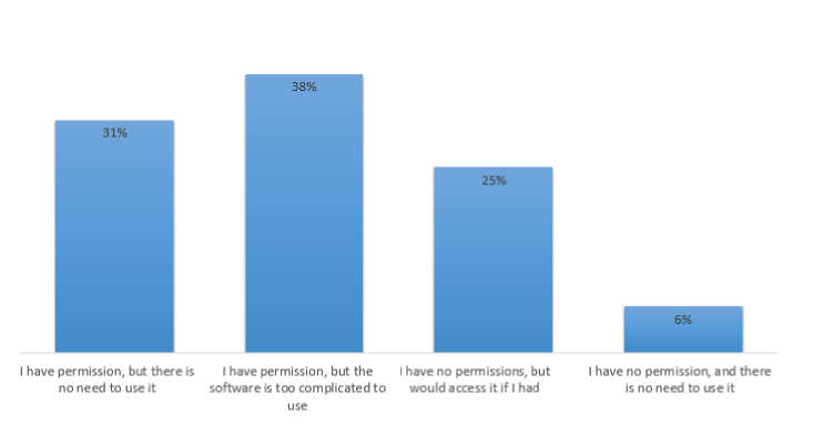 Reasons why project management software is not accessed