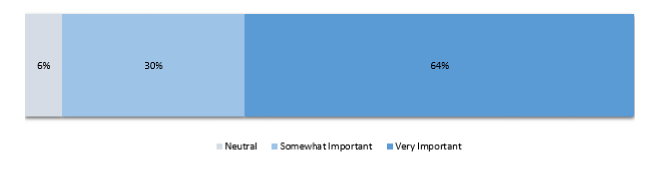 Ability of team members to update project status