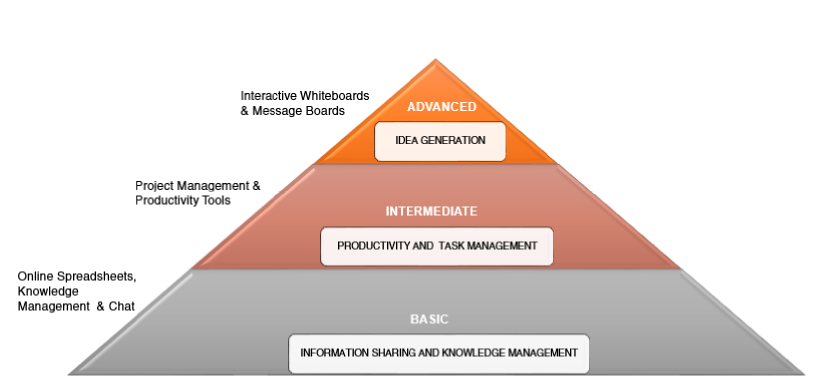 Three levels of Collaboration Functionality