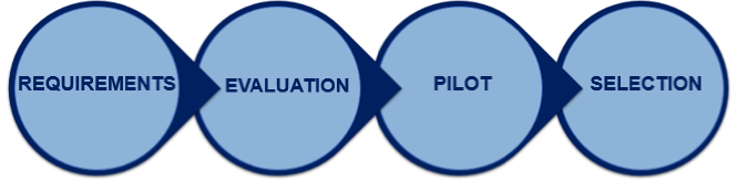 Process for Purchasing Collaboration Software