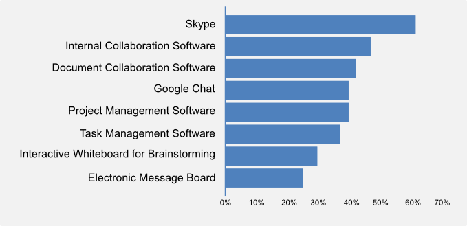 Most common ways for teams to collaborate